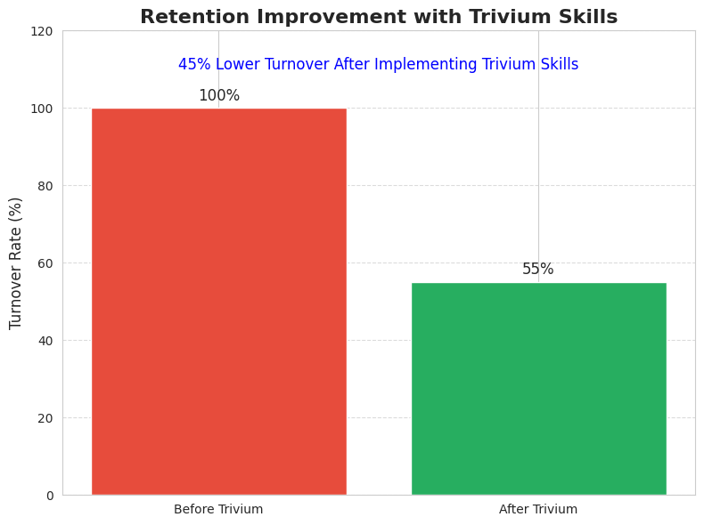 Retention improvement graph showing 45% lower turnover after implementing Trivium Skills